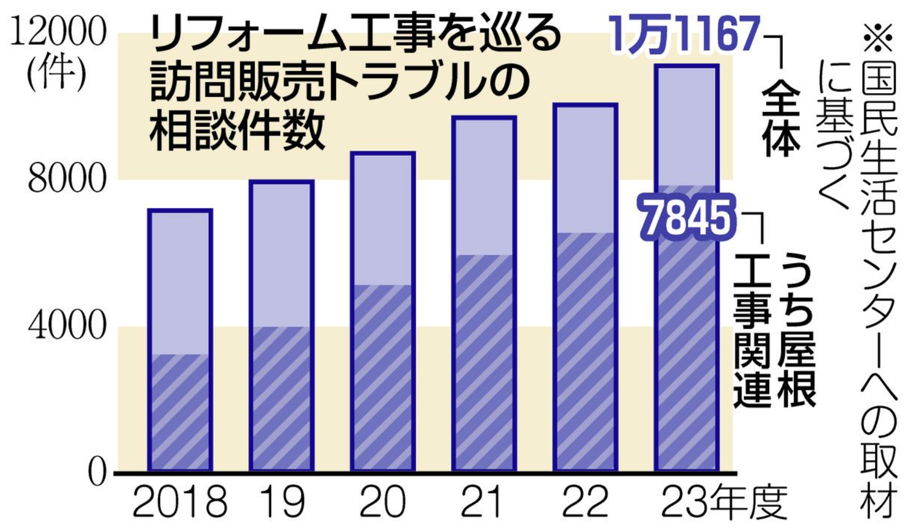 屋根リフォームに関するトラブルが年々増加しています！