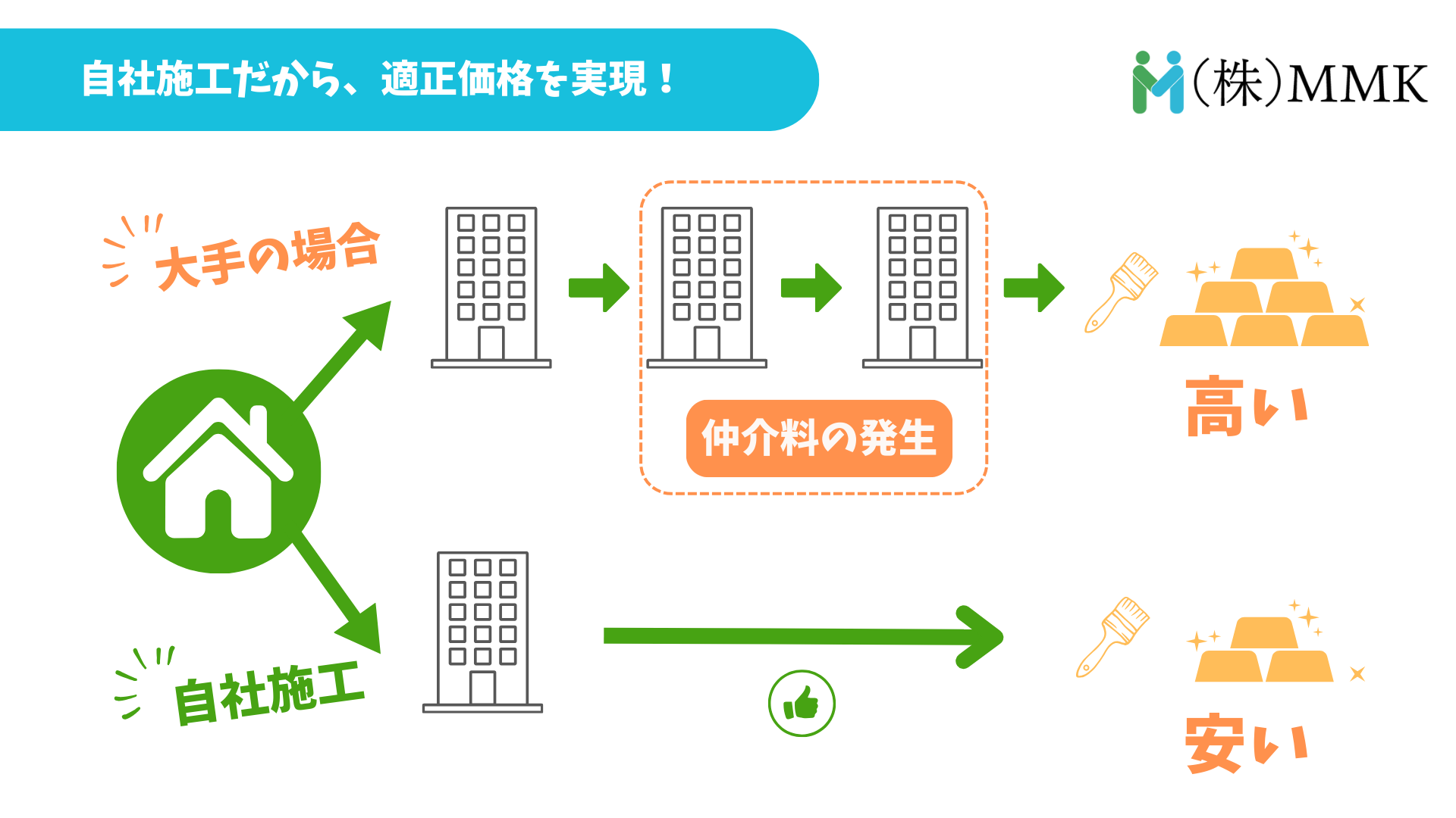 自社職人が自ら直接施工するから、適正価格で高品質な施工を実現！