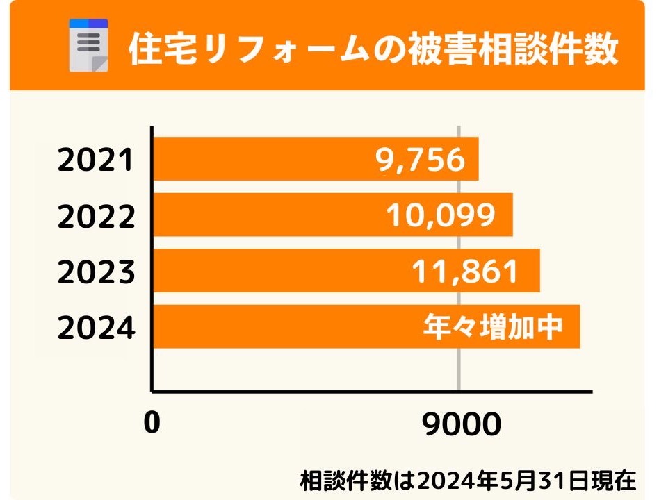住宅リフォームの被害相談件数