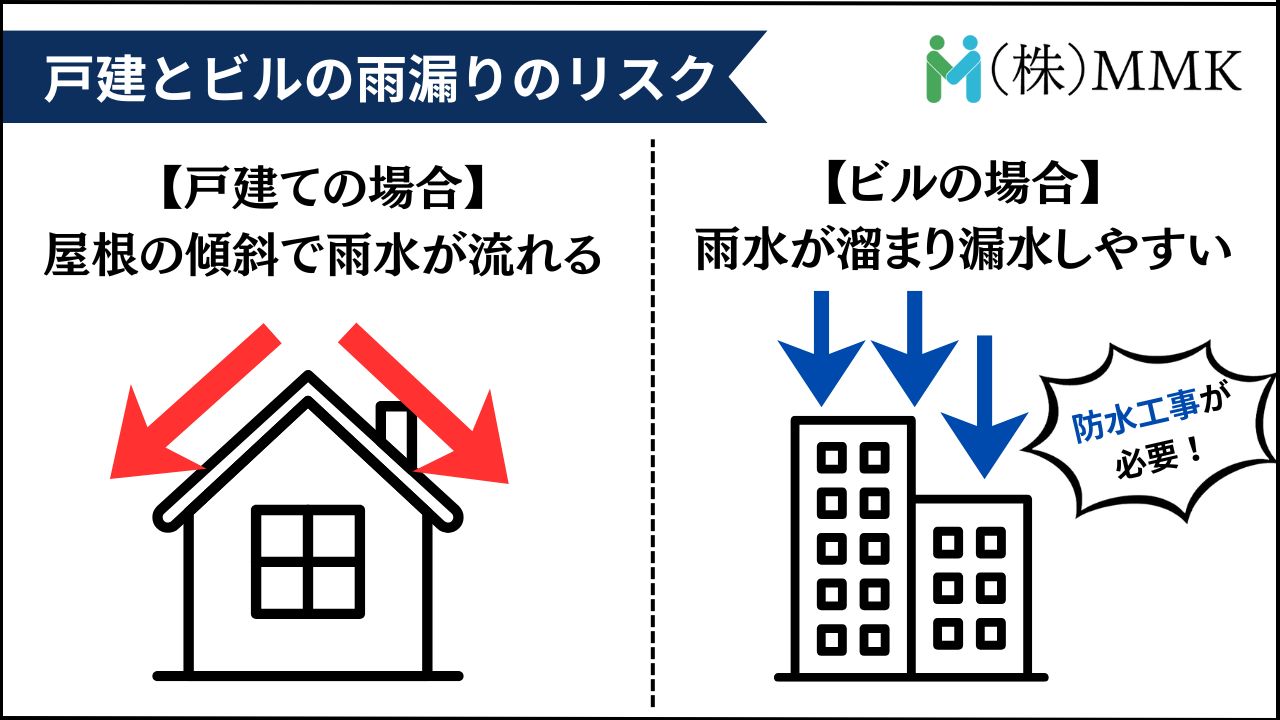 ビルの場合は特に注意が必要です!